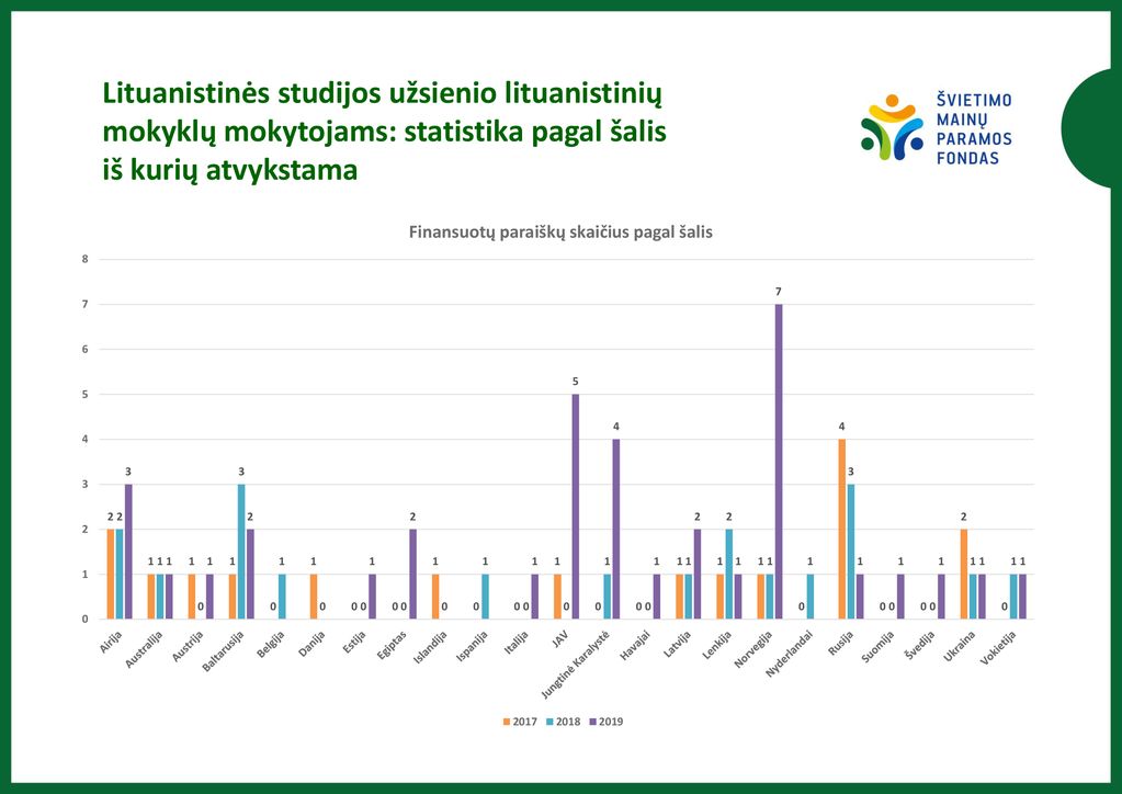 Lituanistinės studijos užsienio lituanistinių mokyklų mokytojams: statistika pagal šalis iš kurių atvykstama