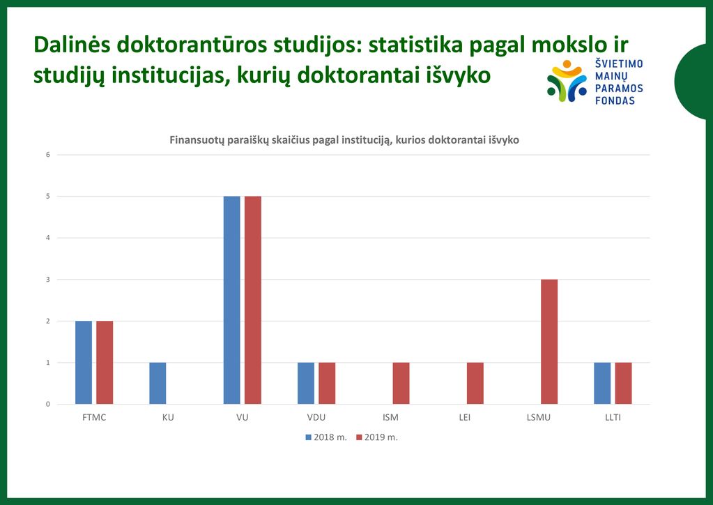 Dalinės doktorantūros studijos: statistika pagal mokslo ir studijų institucijas, kurių doktorantai išvyko