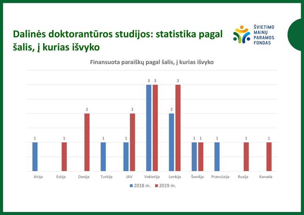 Dalinės doktorantūros studijos: statistika pagal šalis, į kurias išvyko