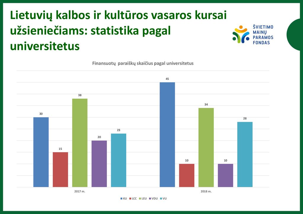 Lietuvių kalbos ir kultūros vasaros kursai užsieniečiams: statistika pagal universitetus