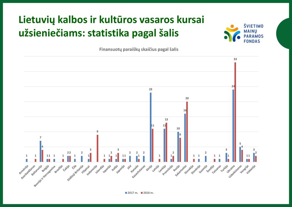 Lietuvių kalbos ir kultūros vasaros kursai užsieniečiams: statistika pagal šalis