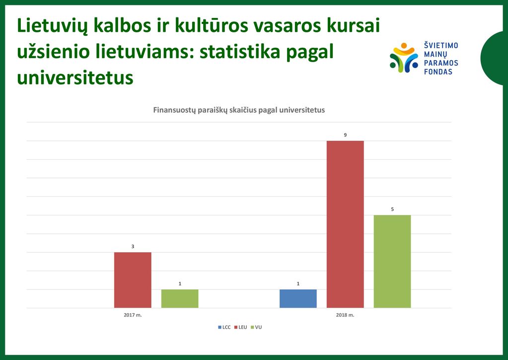 Lietuvių kalbos ir kultūros vasaros kursai užsienio lietuviams: statistika pagal universitetus