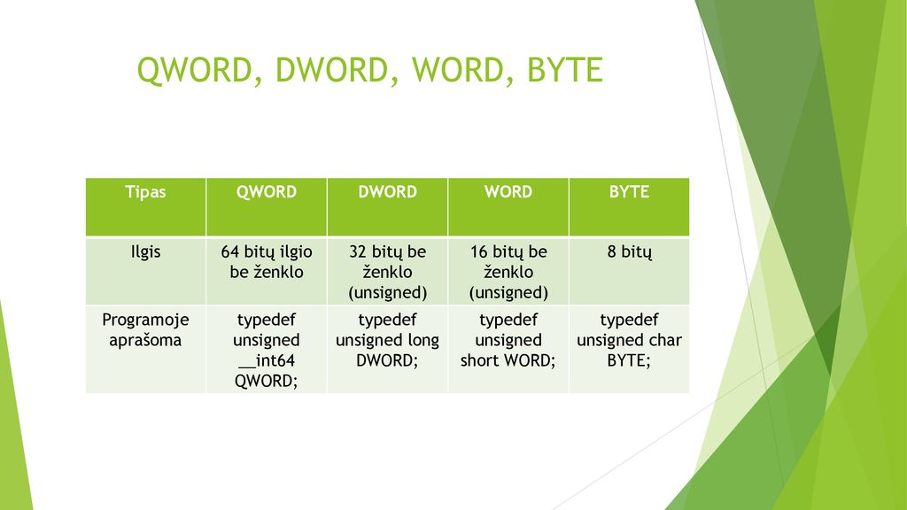 QWORD, DWORD, WORD, BYTE Tipas QWORD DWORD WORD BYTE Ilgis