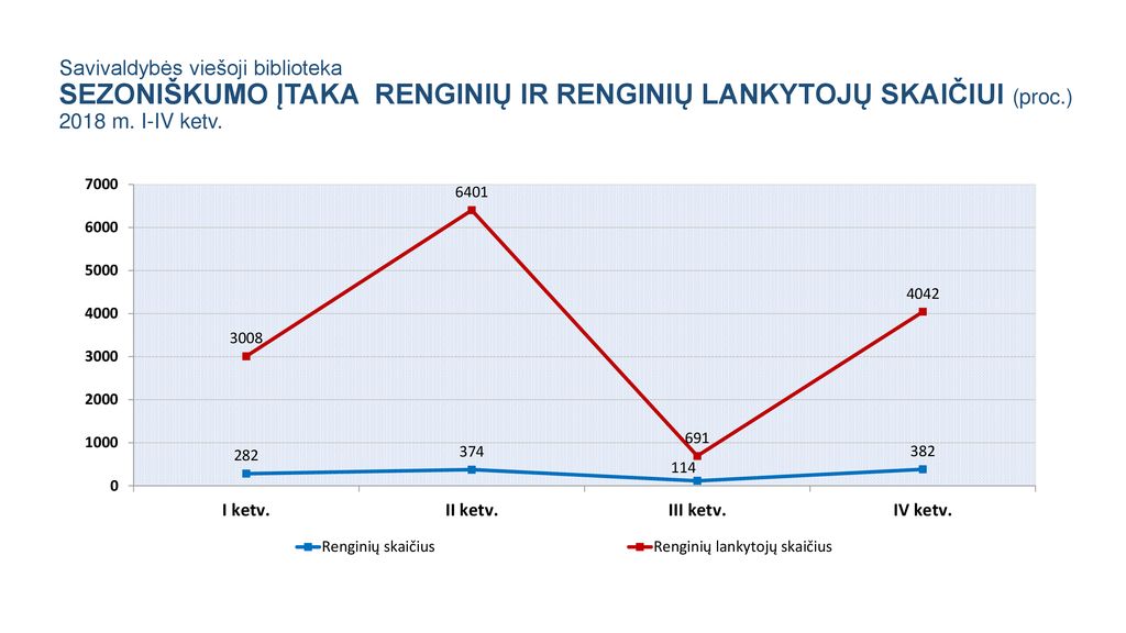 Savivaldybės viešoji biblioteka SEZONIŠKUMO ĮTAKA RENGINIŲ IR RENGINIŲ LANKYTOJŲ SKAIČIUI (proc.) 2018 m.