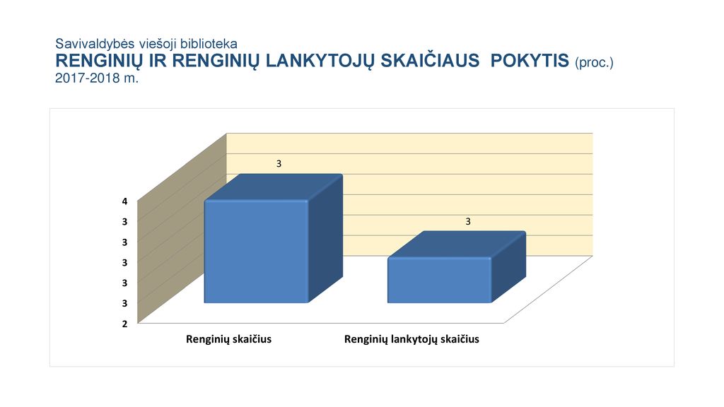 Savivaldybės viešoji biblioteka RENGINIŲ IR RENGINIŲ LANKYTOJŲ SKAIČIAUS POKYTIS (proc.) m.