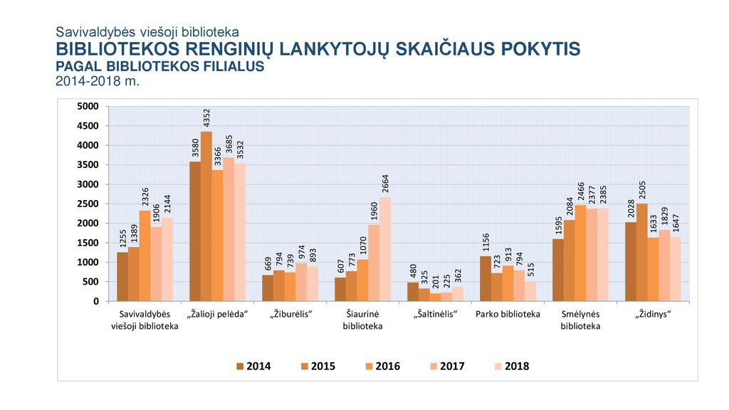 Savivaldybės viešoji biblioteka BIBLIOTEKOS RENGINIŲ LANKYTOJŲ SKAIČIAUS POKYTIS PAGAL BIBLIOTEKOS FILIALUS m.