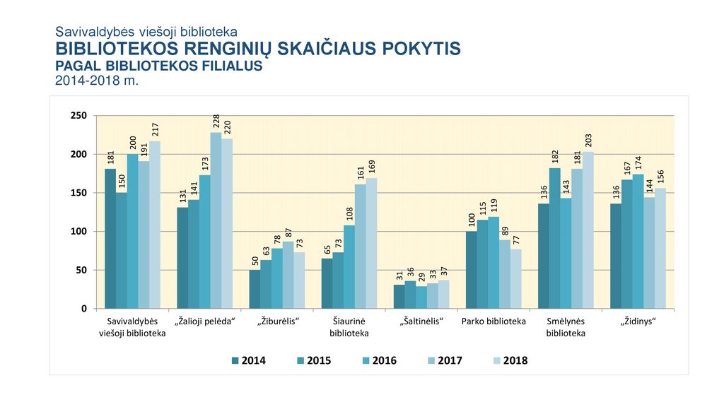 Savivaldybės viešoji biblioteka BIBLIOTEKOS RENGINIŲ SKAIČIAUS POKYTIS PAGAL BIBLIOTEKOS FILIALUS m.