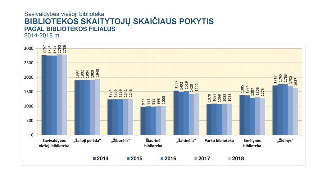 Savivaldybės viešoji biblioteka BIBLIOTEKOS SKAITYTOJŲ SKAIČIAUS POKYTIS PAGAL BIBLIOTEKOS FILIALUS m.
