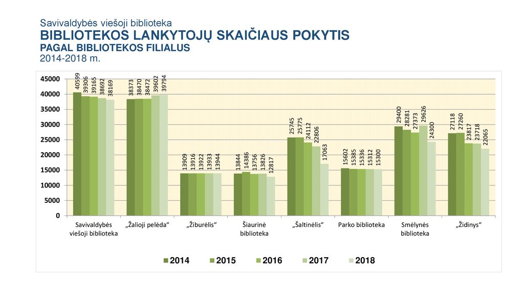 Savivaldybės viešoji biblioteka BIBLIOTEKOS LANKYTOJŲ SKAIČIAUS POKYTIS PAGAL BIBLIOTEKOS FILIALUS m.