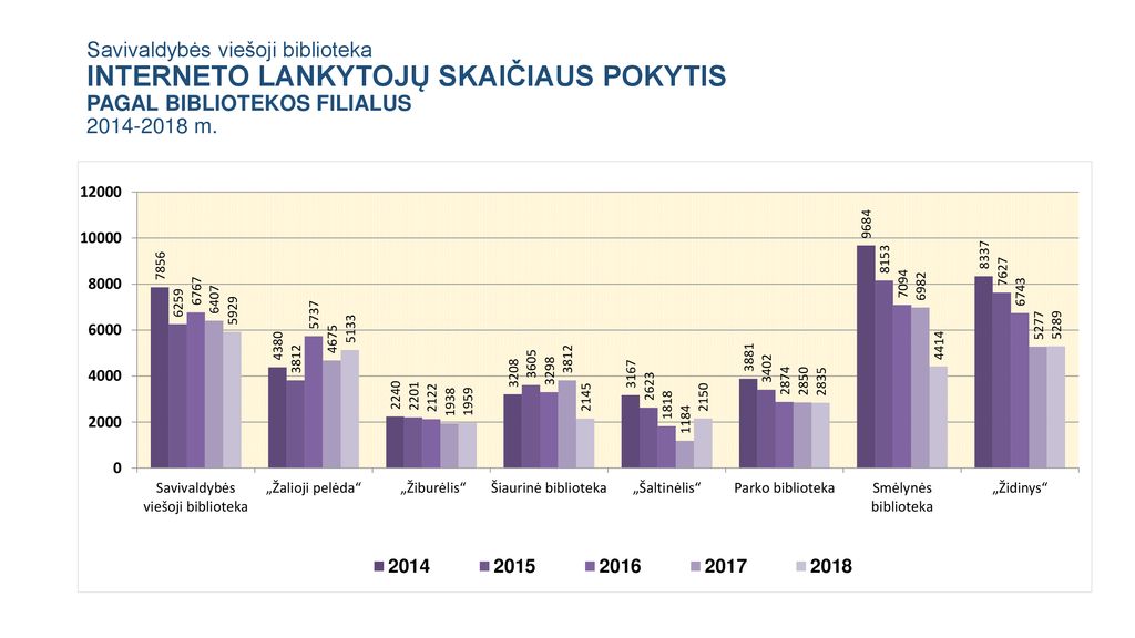 Savivaldybės viešoji biblioteka INTERNETO LANKYTOJŲ SKAIČIAUS POKYTIS PAGAL BIBLIOTEKOS FILIALUS m.