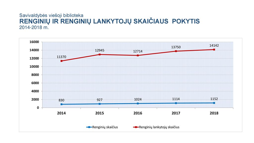 Savivaldybės viešoji biblioteka RENGINIŲ IR RENGINIŲ LANKYTOJŲ SKAIČIAUS POKYTIS m.