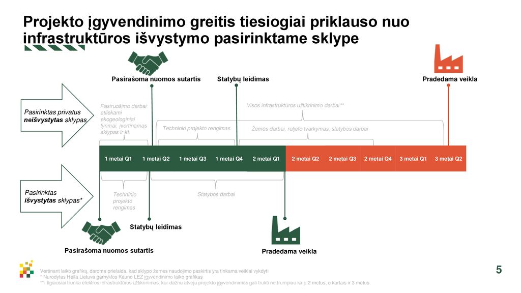 Projekto įgyvendinimo greitis tiesiogiai priklauso nuo infrastruktūros išvystymo pasirinktame sklype