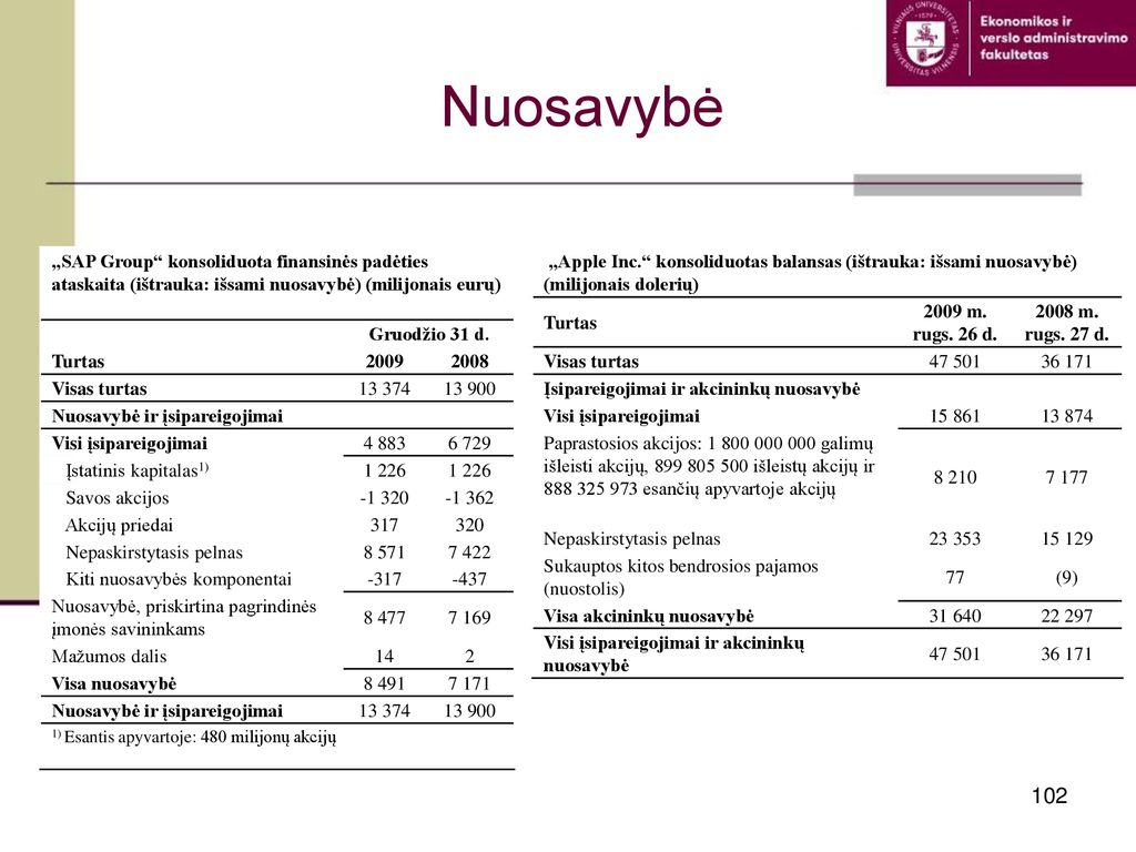 Nuosavybė „SAP Group konsoliduota finansinės padėties ataskaita (ištrauka: išsami nuosavybė) (milijonais eurų)