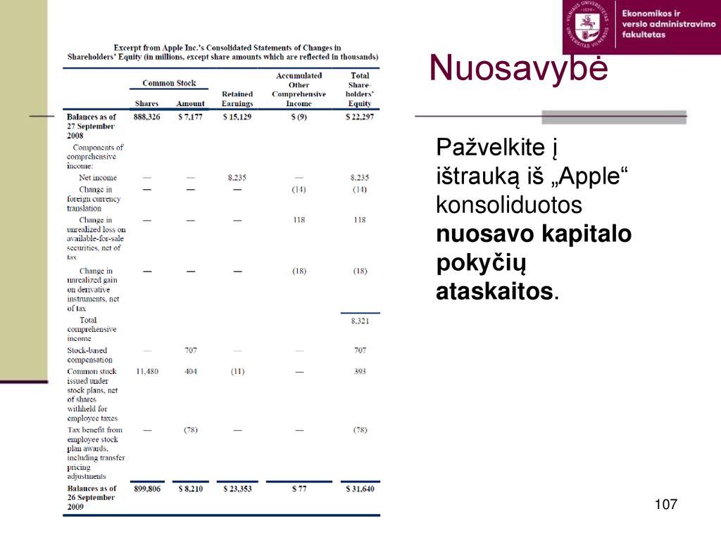 Nuosavybė Pažvelkite į ištrauką iš „Apple konsoliduotos nuosavo kapitalo pokyčių ataskaitos.