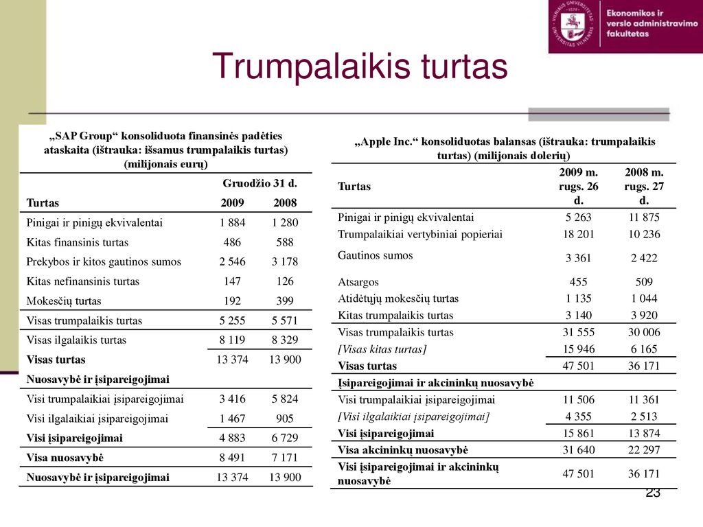 Trumpalaikis turtas „SAP Group konsoliduota finansinės padėties ataskaita (ištrauka: išsamus trumpalaikis turtas) (milijonais eurų)