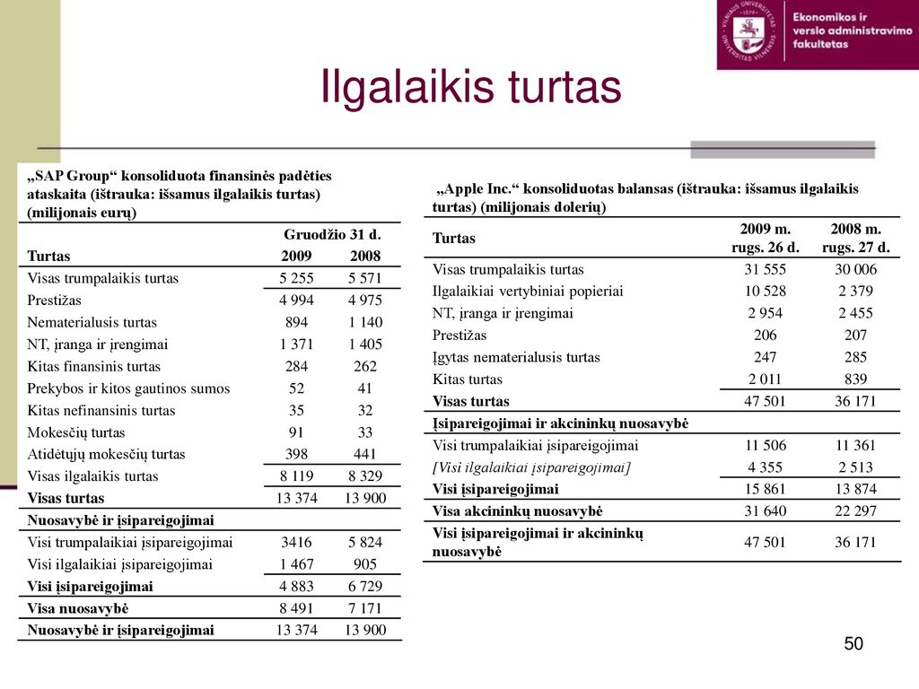 Ilgalaikis turtas „SAP Group konsoliduota finansinės padėties ataskaita (ištrauka: išsamus ilgalaikis turtas) (milijonais eurų)