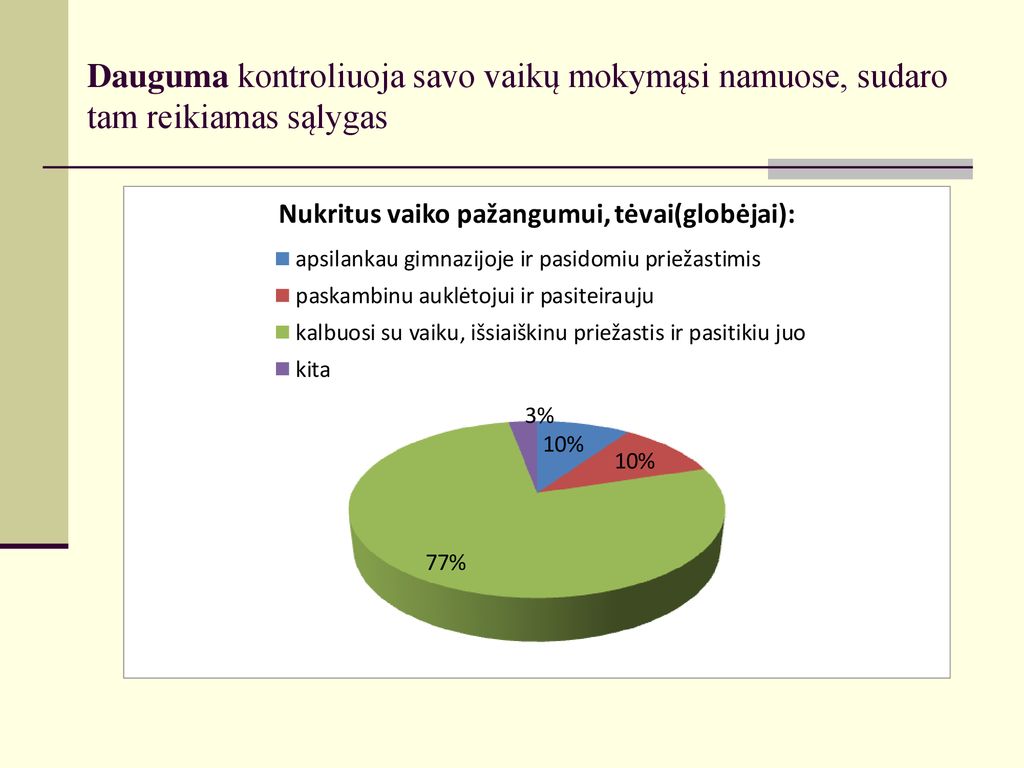 Dauguma kontroliuoja savo vaikų mokymąsi namuose, sudaro tam reikiamas sąlygas