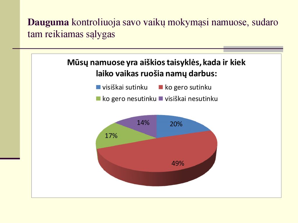 Dauguma kontroliuoja savo vaikų mokymąsi namuose, sudaro tam reikiamas sąlygas