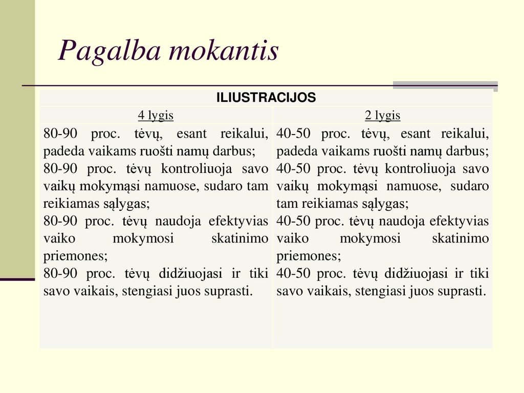 Pagalba mokantis ILIUSTRACIJOS. 4 lygis. 2 lygis proc. tėvų, esant reikalui, padeda vaikams ruošti namų darbus;