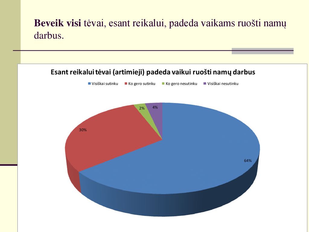 Beveik visi tėvai, esant reikalui, padeda vaikams ruošti namų darbus.