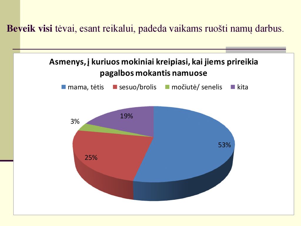 Beveik visi tėvai, esant reikalui, padeda vaikams ruošti namų darbus.