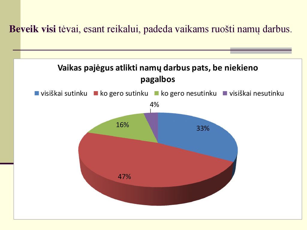 Beveik visi tėvai, esant reikalui, padeda vaikams ruošti namų darbus.