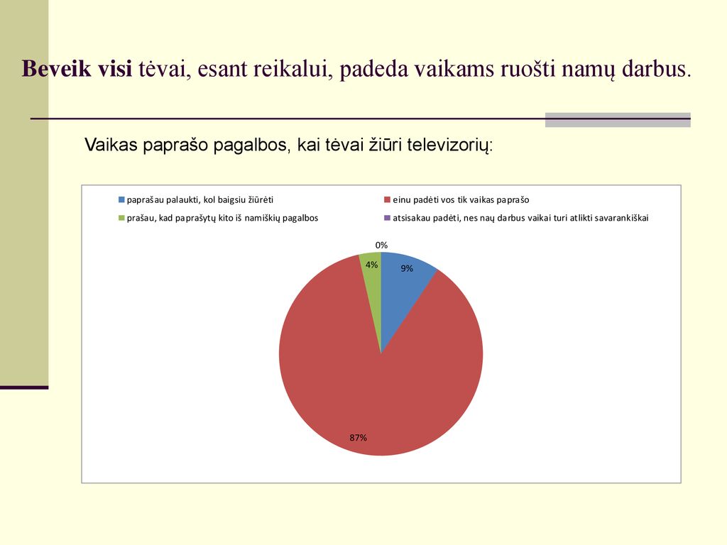 Beveik visi tėvai, esant reikalui, padeda vaikams ruošti namų darbus.