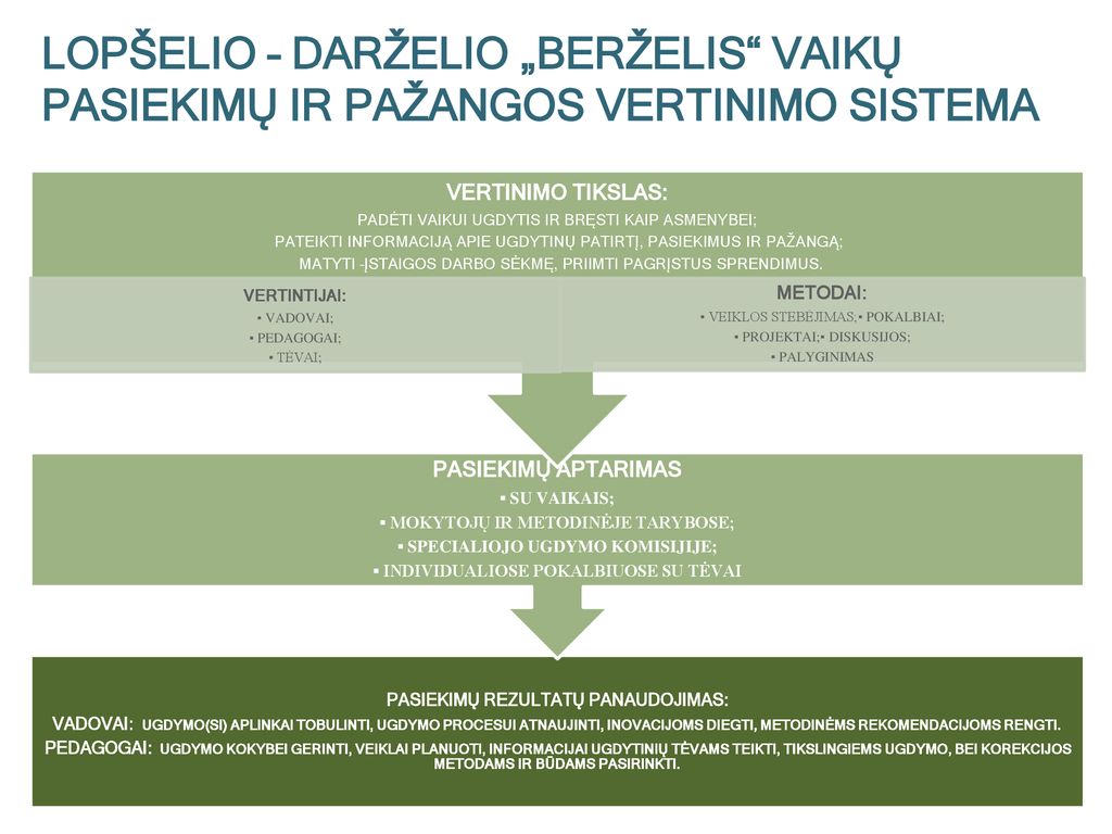 LOPŠELIO – DARŽELIO „BERŽELIS VAIKŲ PASIEKIMŲ IR PAŽANGOS VERTINIMO SISTEMA