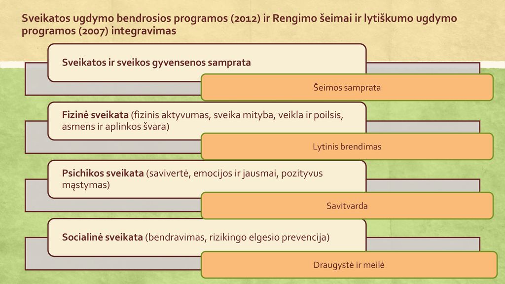 Sveikatos ugdymo bendrosios programos (2012) ir Rengimo šeimai ir lytiškumo ugdymo programos (2007) integravimas