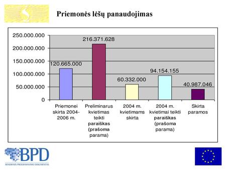 Priemonės lėšų panaudojimas