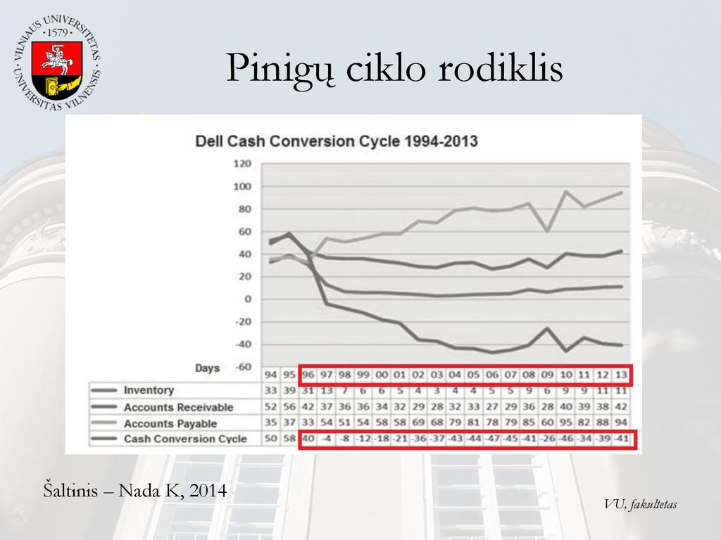 Pinigų ciklo rodiklis Šaltinis – Nada K, 2014 VU, fakultetas