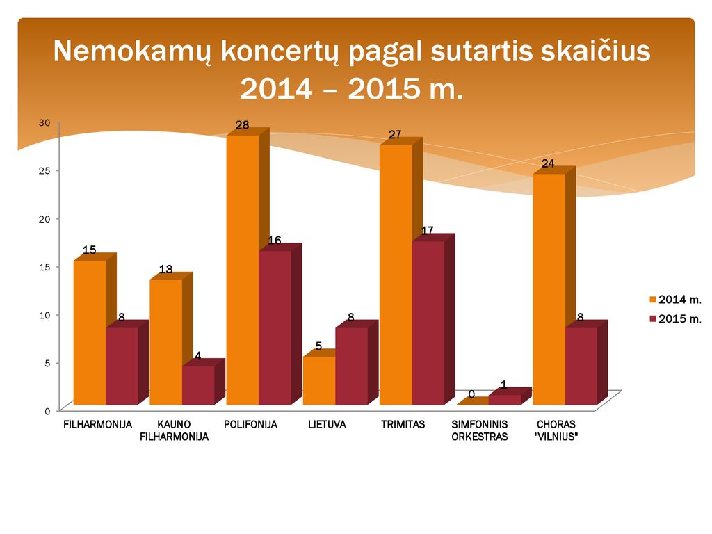 Nemokamų koncertų pagal sutartis skaičius 2014 – 2015 m.