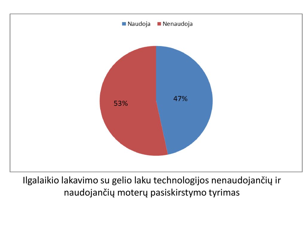 Ilgalaikio lakavimo su gelio laku technologijos nenaudojančių ir naudojančių moterų pasiskirstymo tyrimas