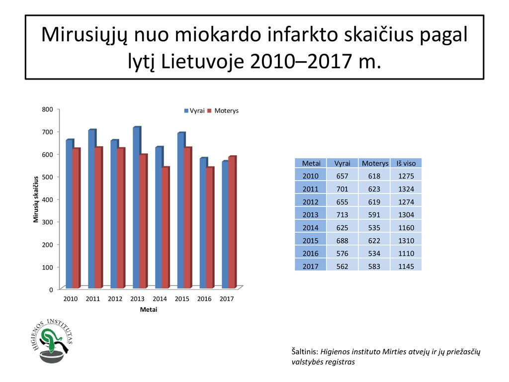 Mirusiųjų nuo miokardo infarkto skaičius pagal lytį Lietuvoje 2010–2017 m.