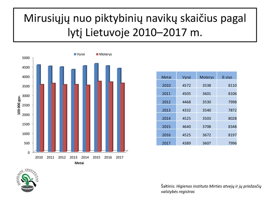 Mirusiųjų nuo piktybinių navikų skaičius pagal lytį Lietuvoje 2010–2017 m.