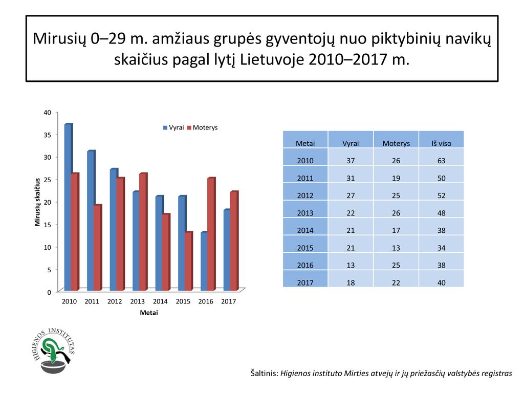 Mirusių 0–29 m. amžiaus grupės gyventojų nuo piktybinių navikų skaičius pagal lytį Lietuvoje 2010–2017 m.