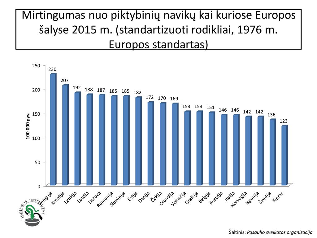 Mirtingumas nuo piktybinių navikų kai kuriose Europos šalyse 2015 m