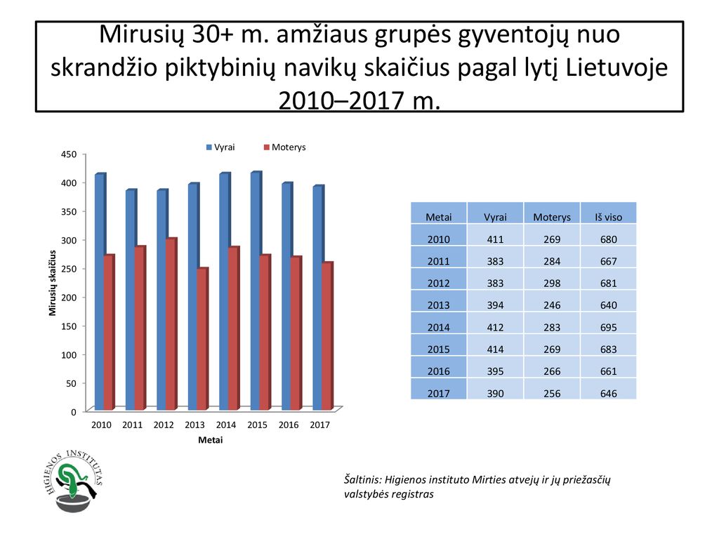 Mirusių 30+ m. amžiaus grupės gyventojų nuo skrandžio piktybinių navikų skaičius pagal lytį Lietuvoje 2010–2017 m.