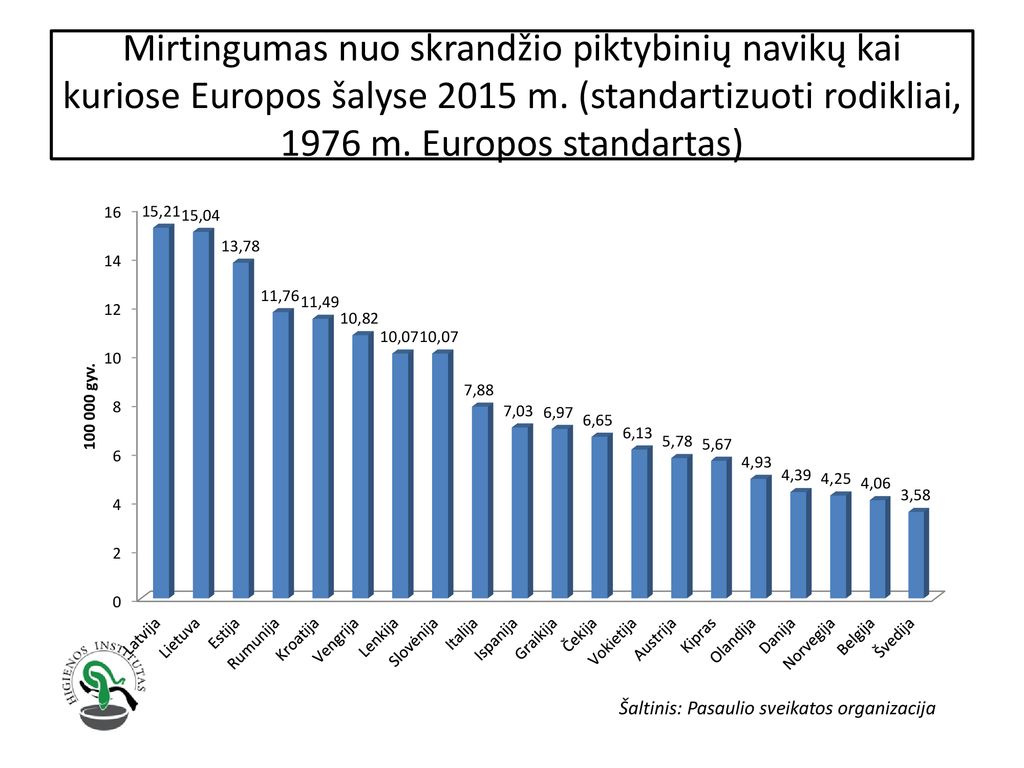 Mirtingumas nuo skrandžio piktybinių navikų kai kuriose Europos šalyse 2015 m. (standartizuoti rodikliai, 1976 m. Europos standartas)