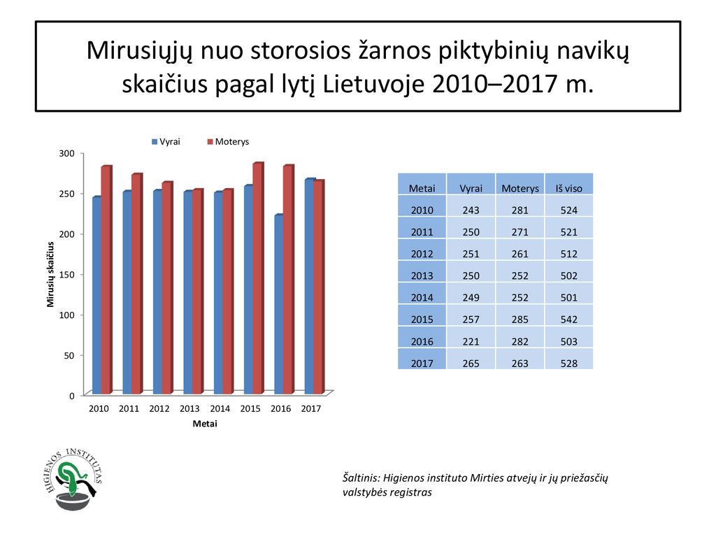 Mirusiųjų nuo storosios žarnos piktybinių navikų skaičius pagal lytį Lietuvoje 2010–2017 m.