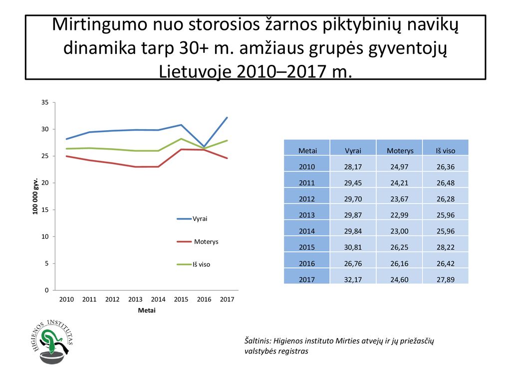 Mirtingumo nuo storosios žarnos piktybinių navikų dinamika tarp 30+ m