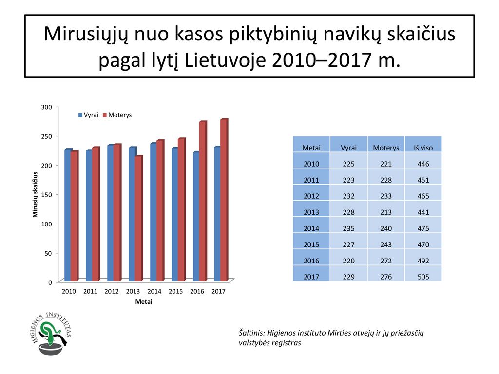 Mirusiųjų nuo kasos piktybinių navikų skaičius pagal lytį Lietuvoje 2010–2017 m.