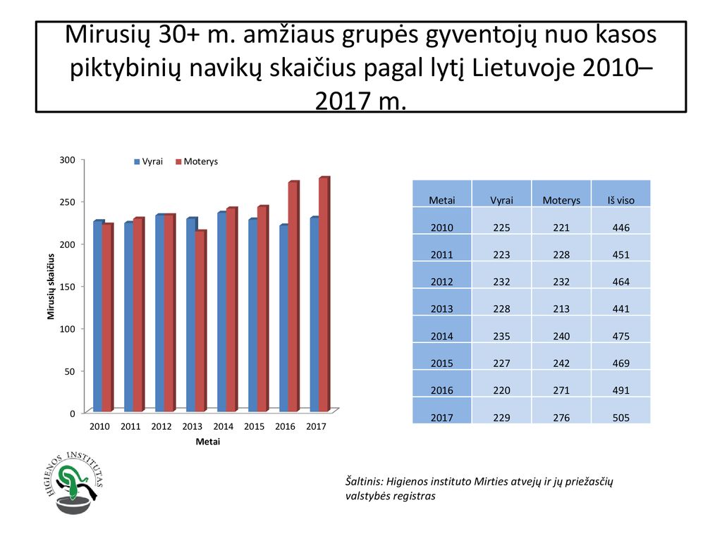 Mirusių 30+ m. amžiaus grupės gyventojų nuo kasos piktybinių navikų skaičius pagal lytį Lietuvoje 2010–2017 m.