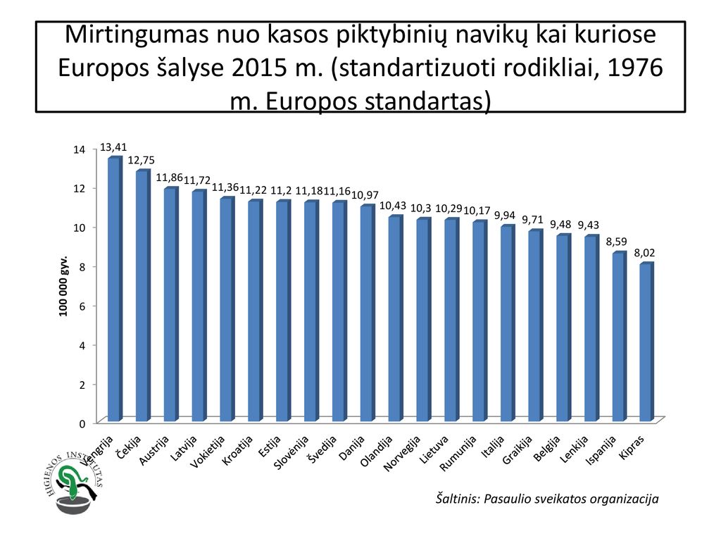 Mirtingumas nuo kasos piktybinių navikų kai kuriose Europos šalyse 2015 m. (standartizuoti rodikliai, 1976 m. Europos standartas)