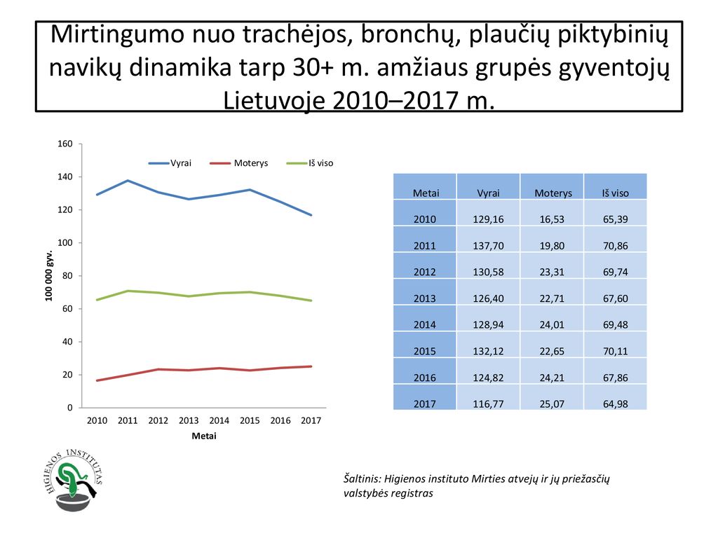 Mirtingumo nuo trachėjos, bronchų, plaučių piktybinių navikų dinamika tarp 30+ m. amžiaus grupės gyventojų Lietuvoje 2010–2017 m.