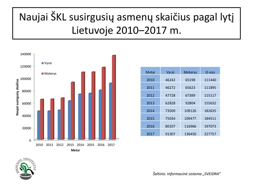 Naujai ŠKL susirgusių asmenų skaičius pagal lytį Lietuvoje 2010–2017 m.