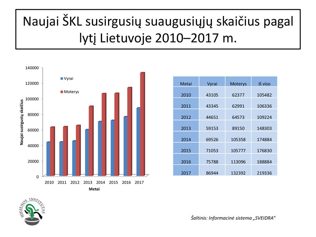 Naujai ŠKL susirgusių suaugusiųjų skaičius pagal lytį Lietuvoje 2010–2017 m.