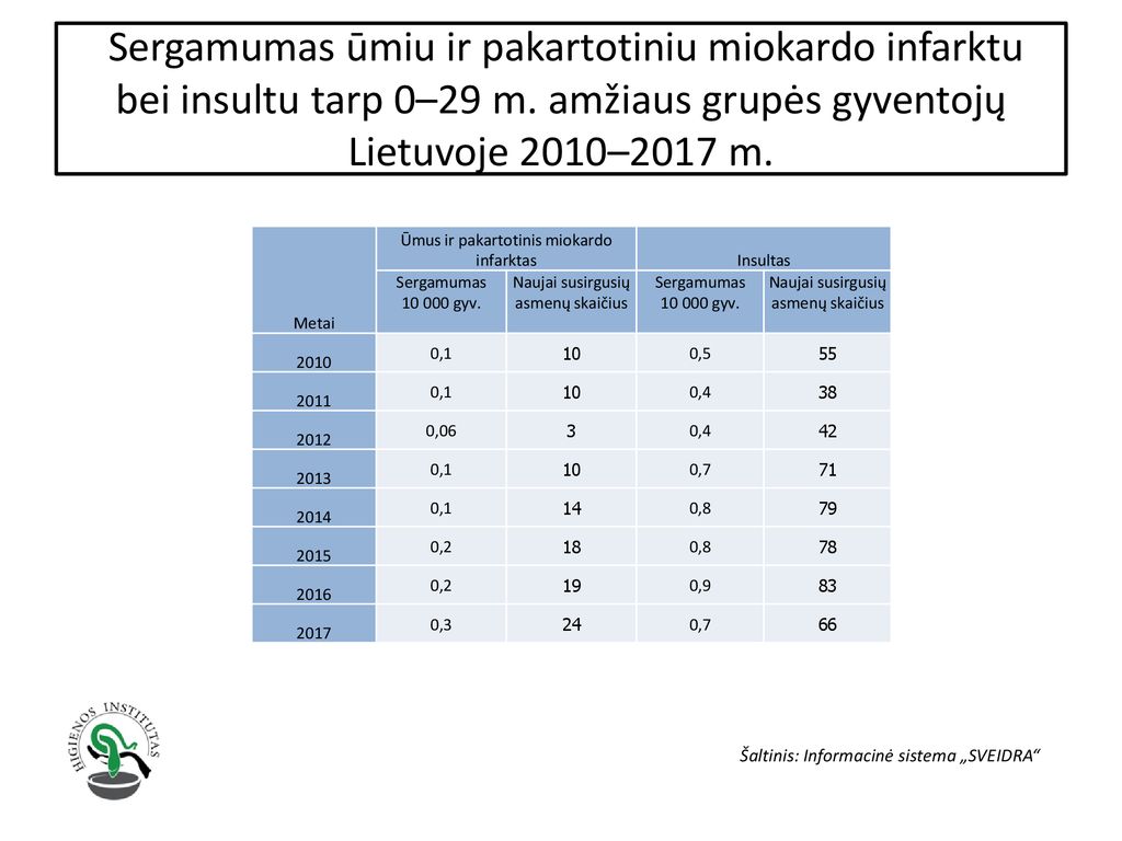 Sergamumas ūmiu ir pakartotiniu miokardo infarktu bei insultu tarp 0–29 m. amžiaus grupės gyventojų Lietuvoje 2010–2017 m.
