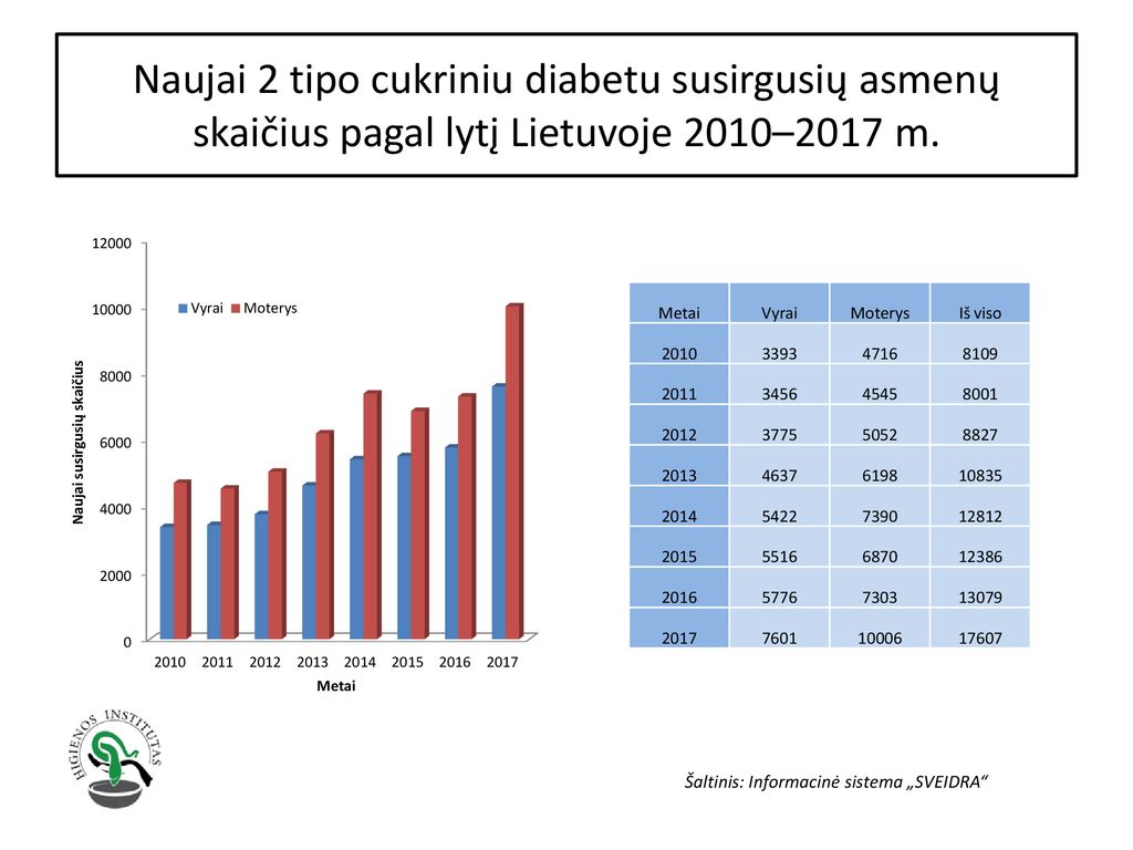 Naujai 2 tipo cukriniu diabetu susirgusių asmenų skaičius pagal lytį Lietuvoje 2010–2017 m.