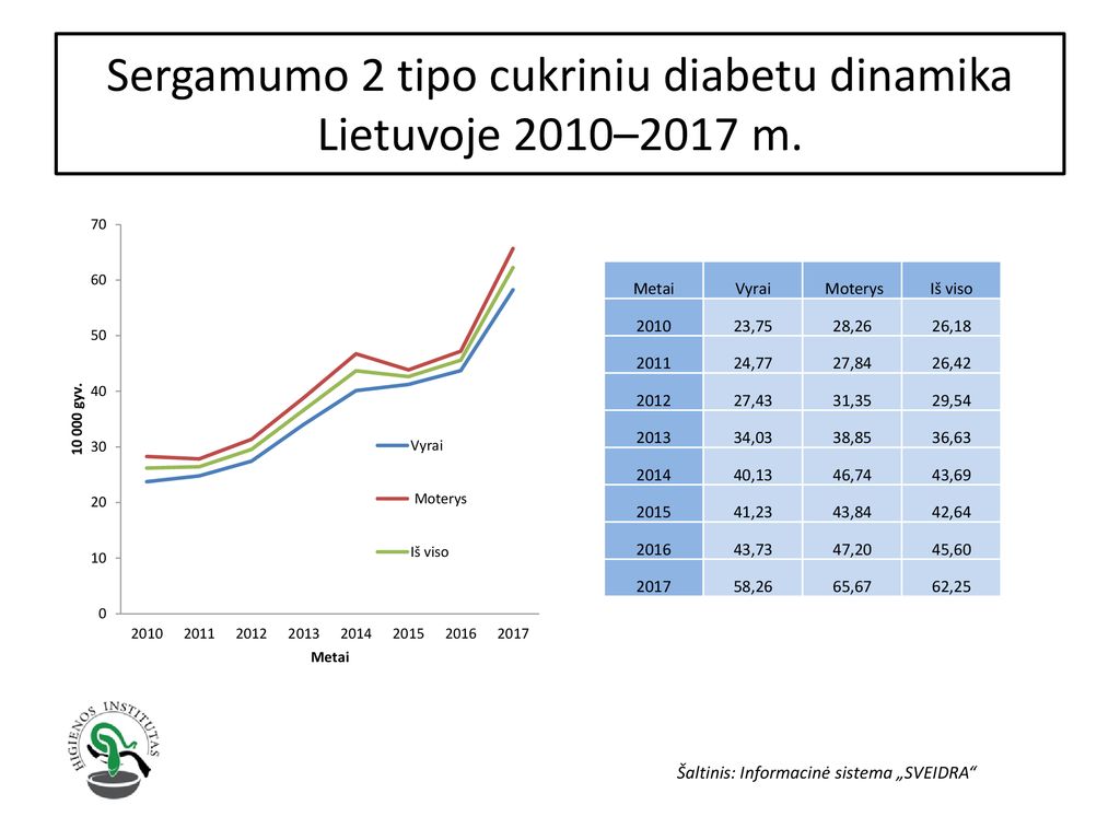 Sergamumo 2 tipo cukriniu diabetu dinamika Lietuvoje 2010–2017 m.
